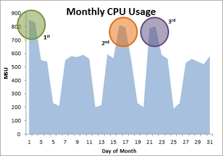 CPU Usage Graph