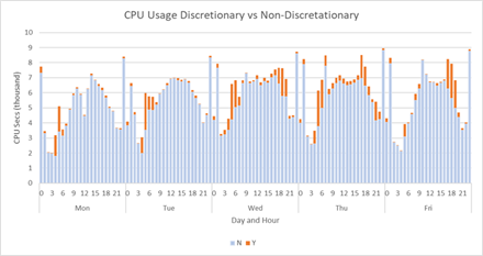 Graph showing discretionary and non-discretionary CPU usage
