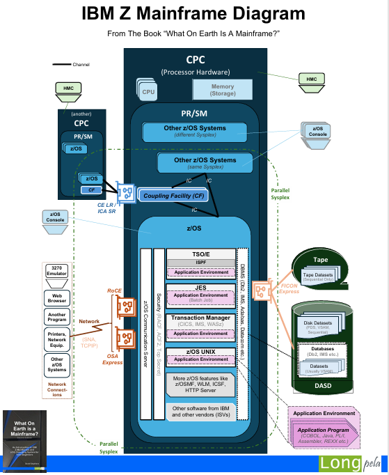View mainframe diagram from the book in colour.